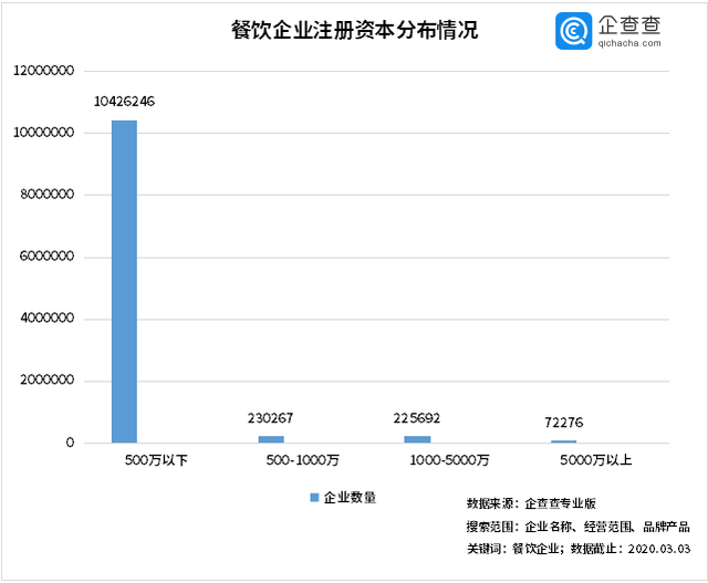 中國經(jīng)濟的韌性！餐飲企業(yè)前3月注銷2.8萬家3月新增17萬家